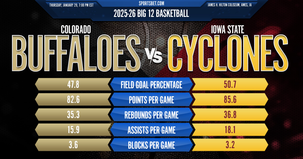 2025-26 Big 12 Basketball - Colorado vs. (#8) Iowa State Preview: Can the Buffaloes upset the Cyclones?