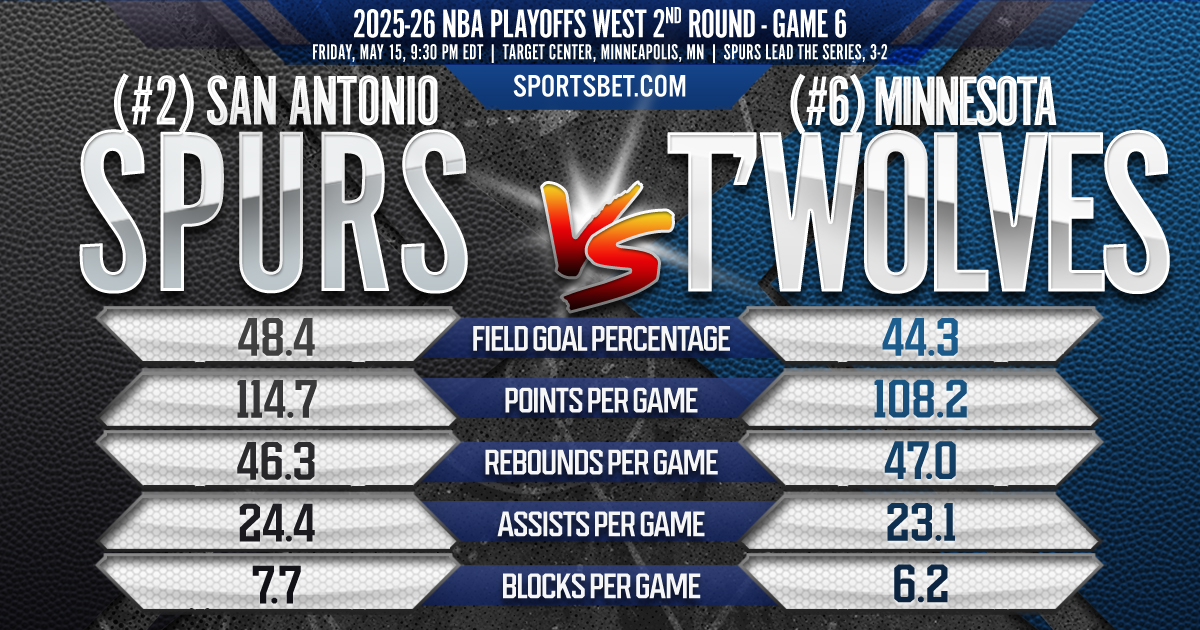 2026 NBA Playoffs 2nd Round GM6 (2) San Antonio vs. (6) Minnesota Preview: Spurs Aim to Advance, Wolves Fight to Survive